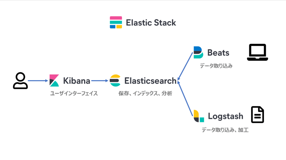 【初心者向け】Elastic Stackについて知ろう DevelopersIO