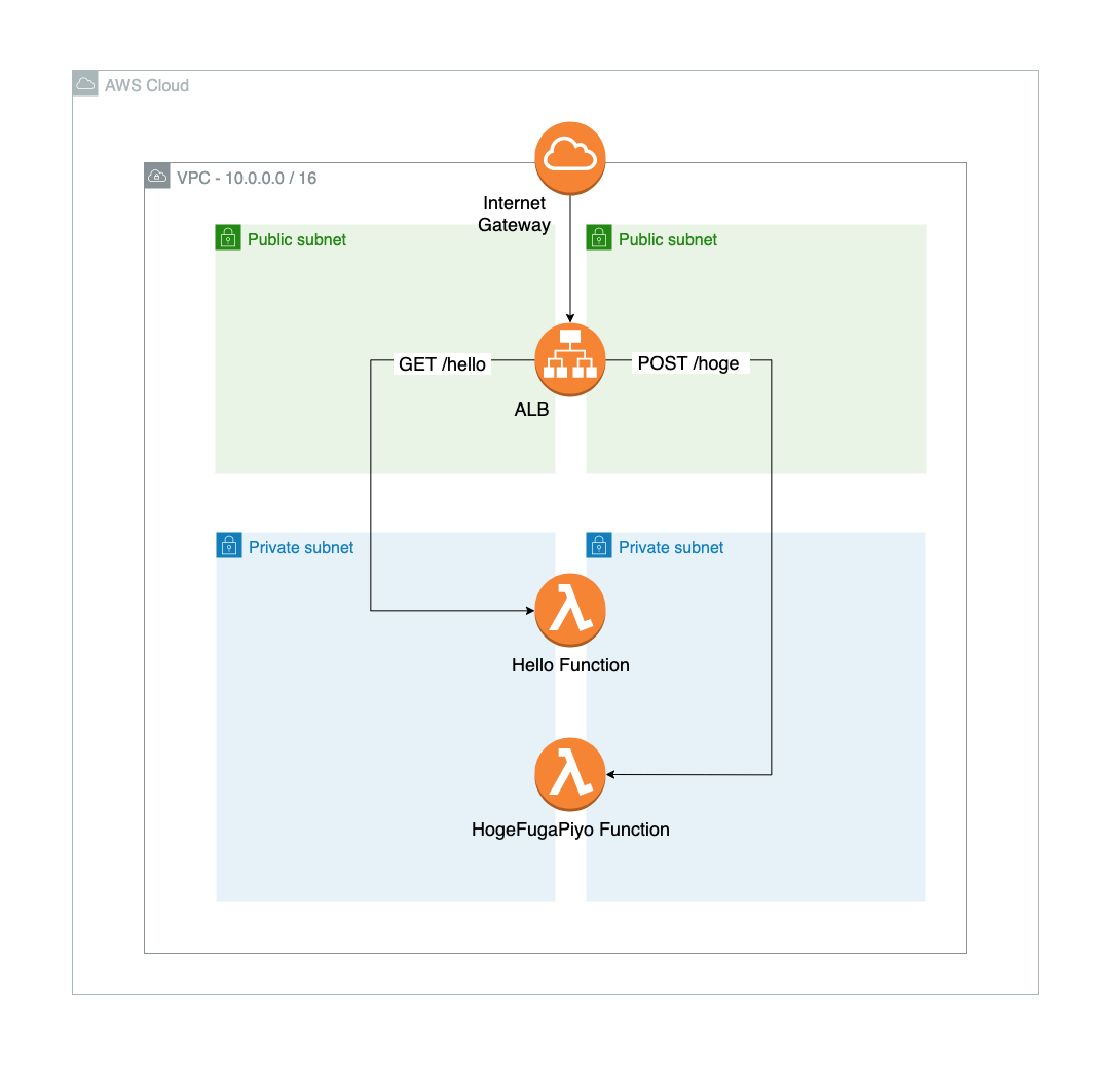 ALB のターゲットとして VPC Lambda を指定する構成を CDK でやってみた DevelopersIO