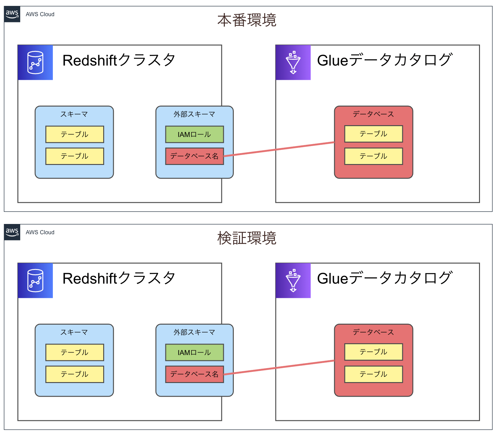 [Redshift] 外部テーブルはクラスタの外部にあるんだよ！な話 DevelopersIO