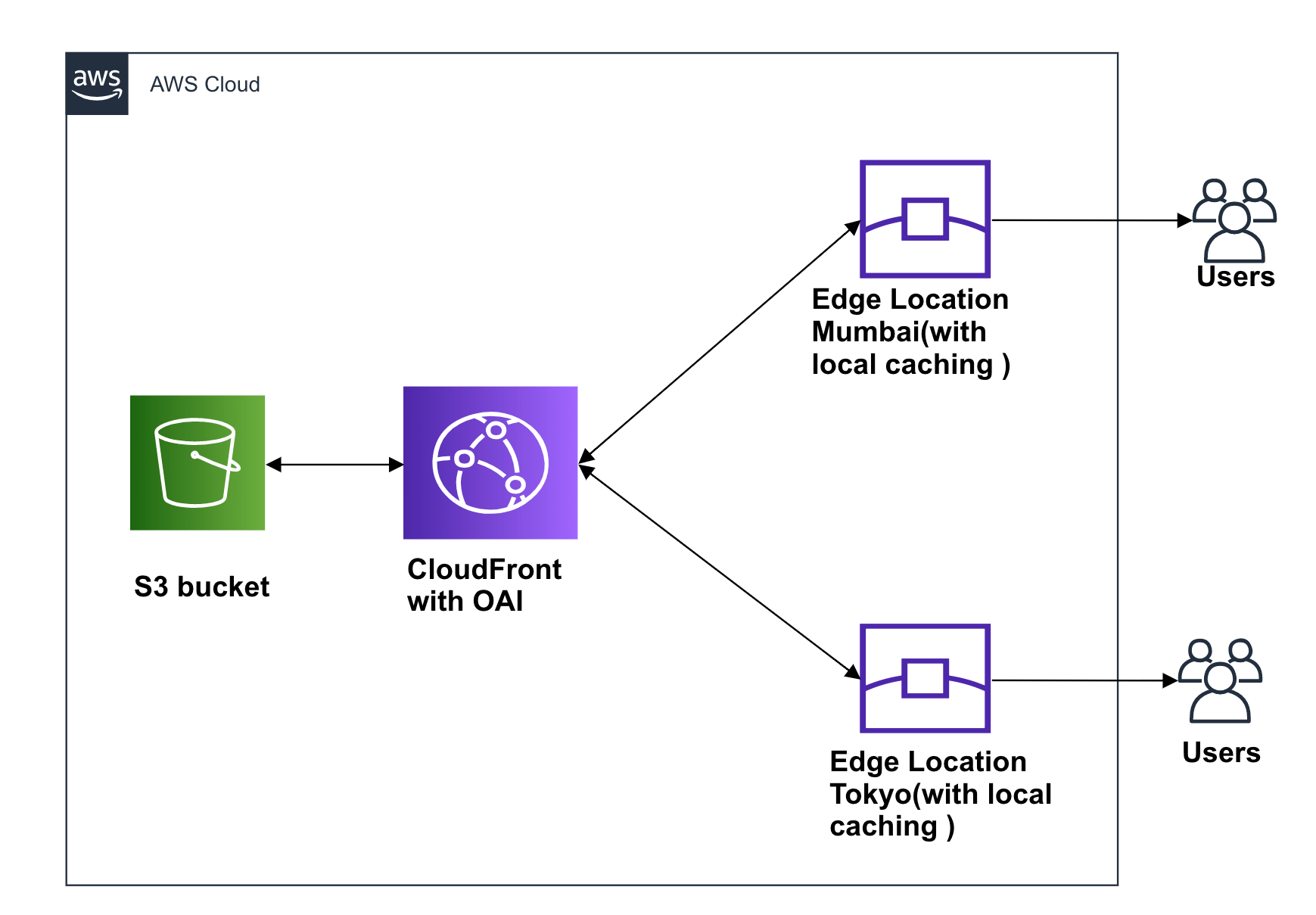 CloudFrontで S3のコンテンツを配布する DevelopersIO