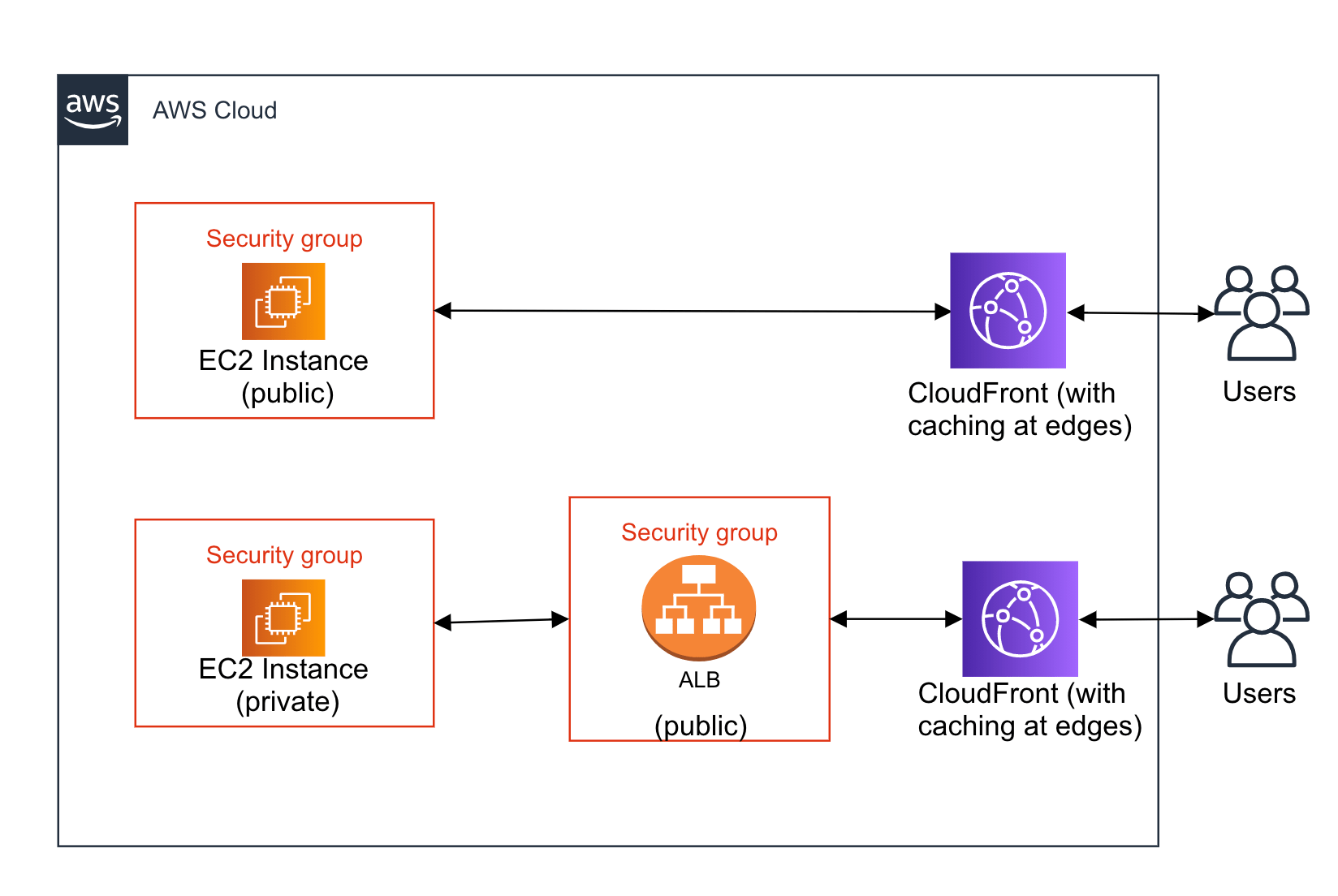 CloudFrontで S3のコンテンツを配布する DevelopersIO