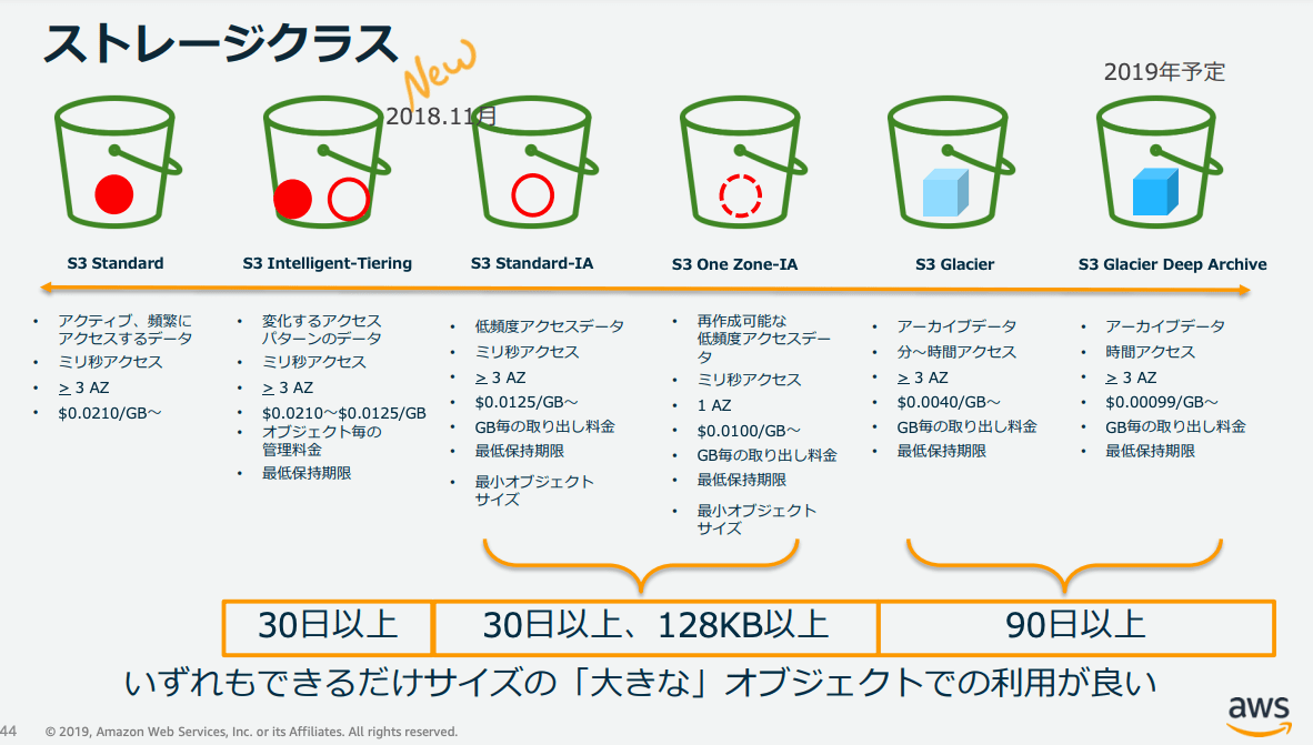 [アップデート] Amazon S3 IntelligentTiering がより使いやすくなりました（最小ストレージ期間 / 小さな