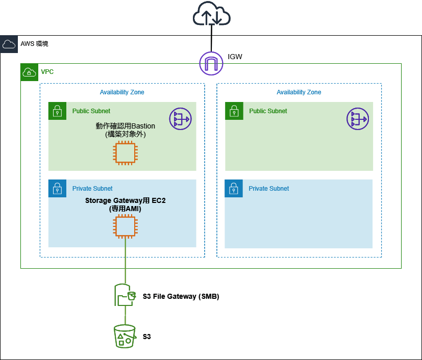TerraformでAWS Storage Gateway (S3 File Gateway)を作ってみた DevelopersIO