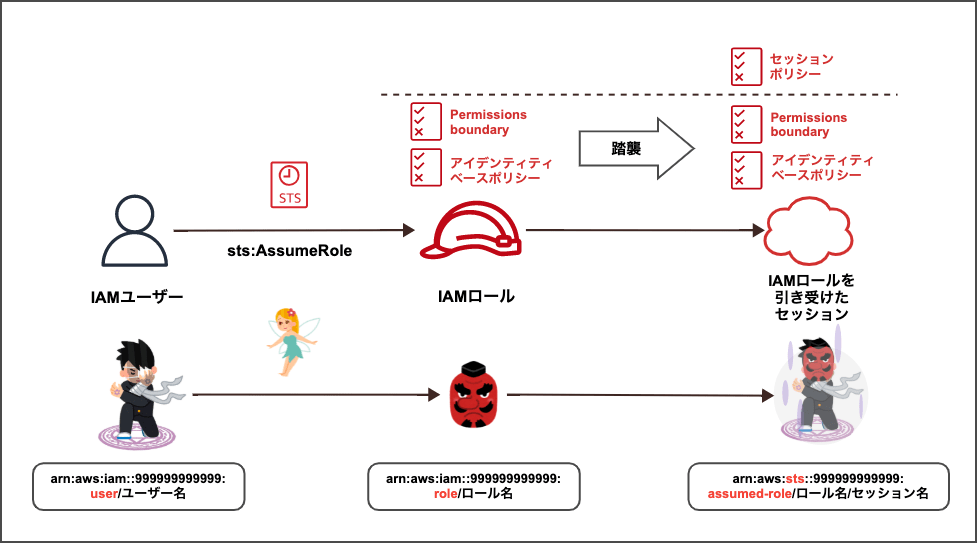 Principal 要素で IAM ロールを指定するのと IAM ロールを引き受けたセッションを指定するのは何が違うのか？ 72 個のパターン