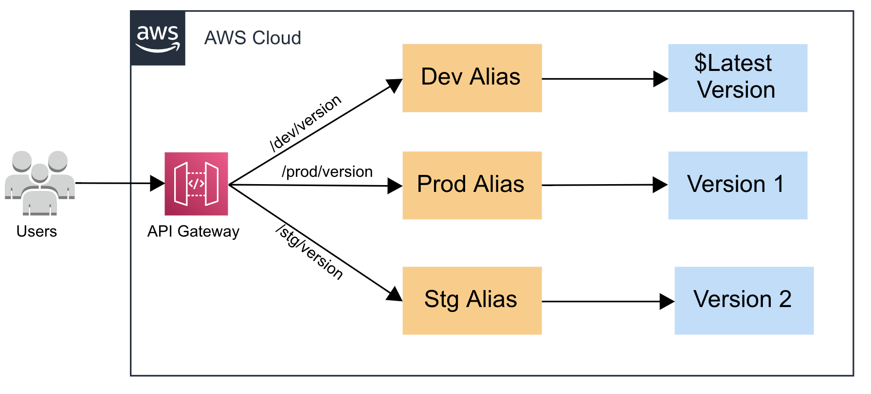 AWS CDKでLambdaバージョンとエイリアスをしてみた。 DevelopersIO
