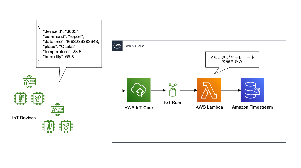 AWS IoT Core で受信したデータを Amazon Timestream にマルチメジャーレコードで書き込む DevelopersIO