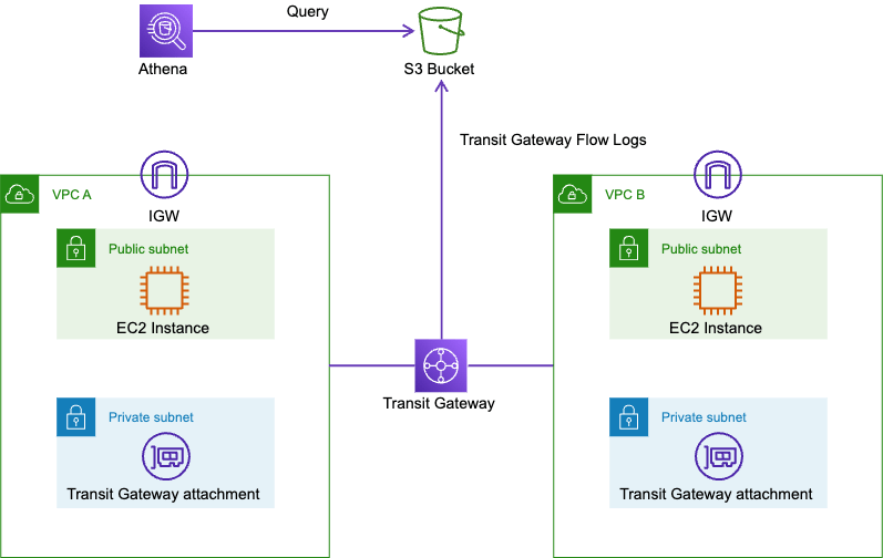 [アップデート] CloudFormationがTransit Gateway Flow Logsをサポートしました DevelopersIO