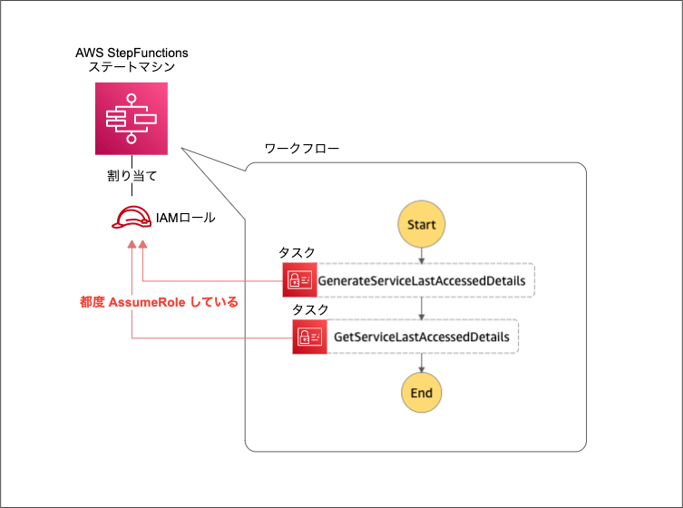 AWS Step Functions ステートマシンで実行されるタスクはそれぞれセッションプリンシパルが異なる DevelopersIO