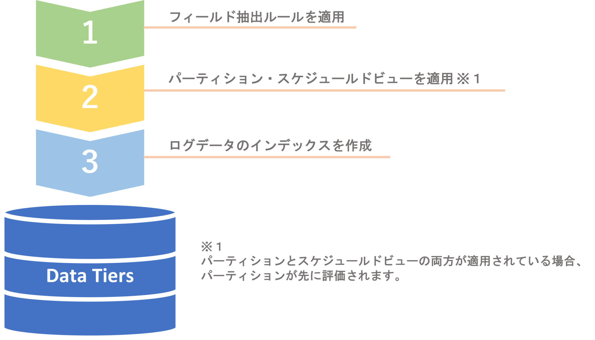 Sumo Logic Scheduled View の作成方法と注意点について DevelopersIO