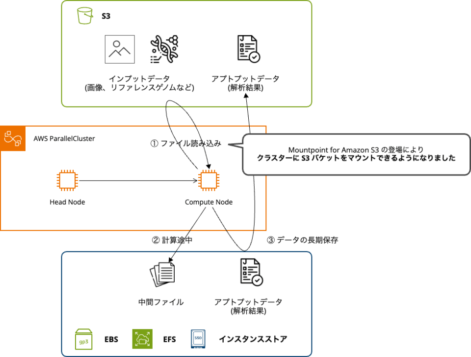 AWS ParallelCluster Ubuntu 22.04 で Mountpoint for Amazon S3 を使って S3