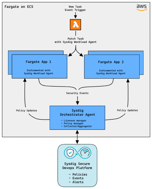 ECS on Fargate構成でのSysdigコンポーネントについて初心者向けに解説 DevelopersIO