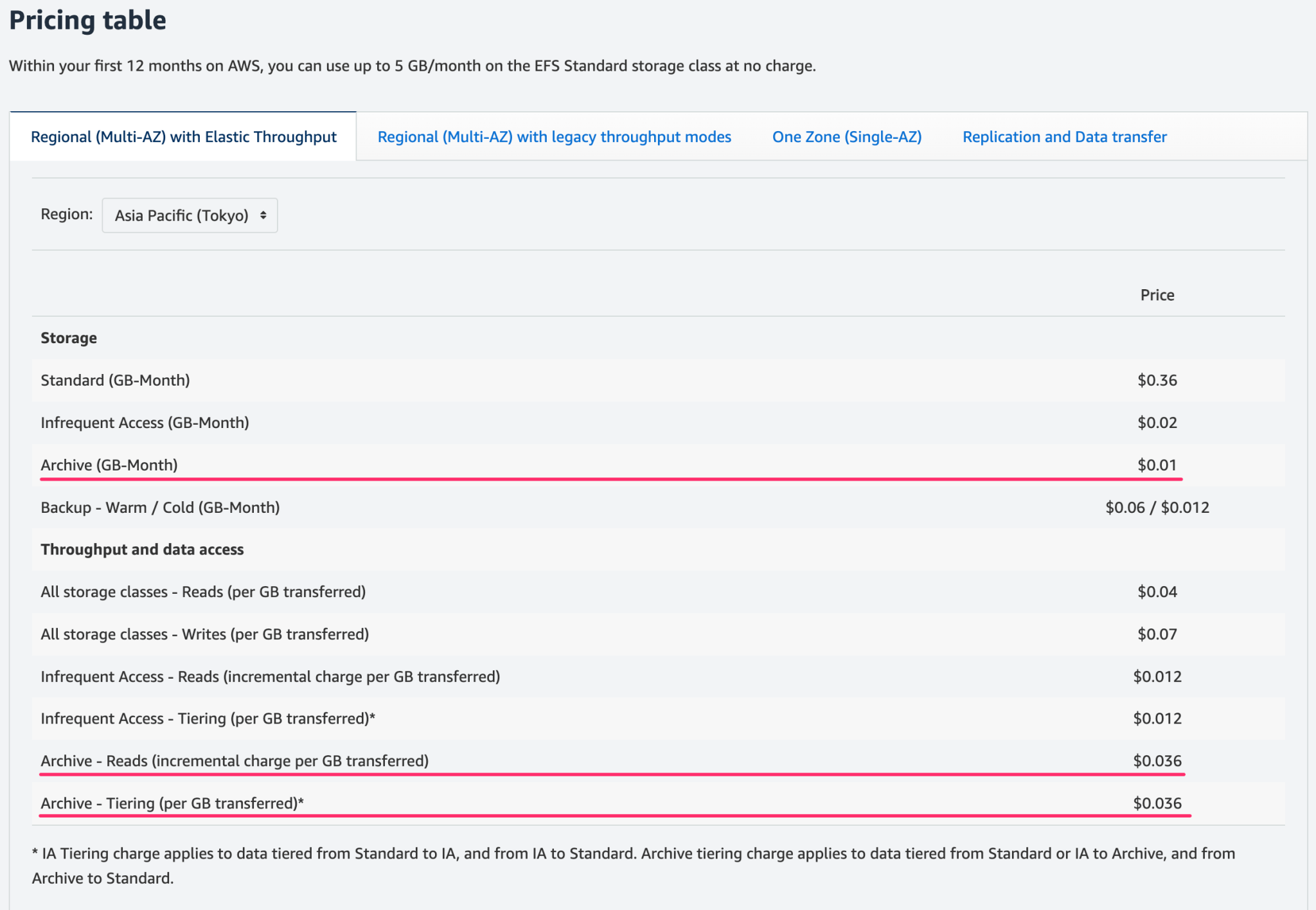 [アップデート] Amazon EFS に新たなストレージクラス Archive が追加され、より安価にデータを保存できるようになりました