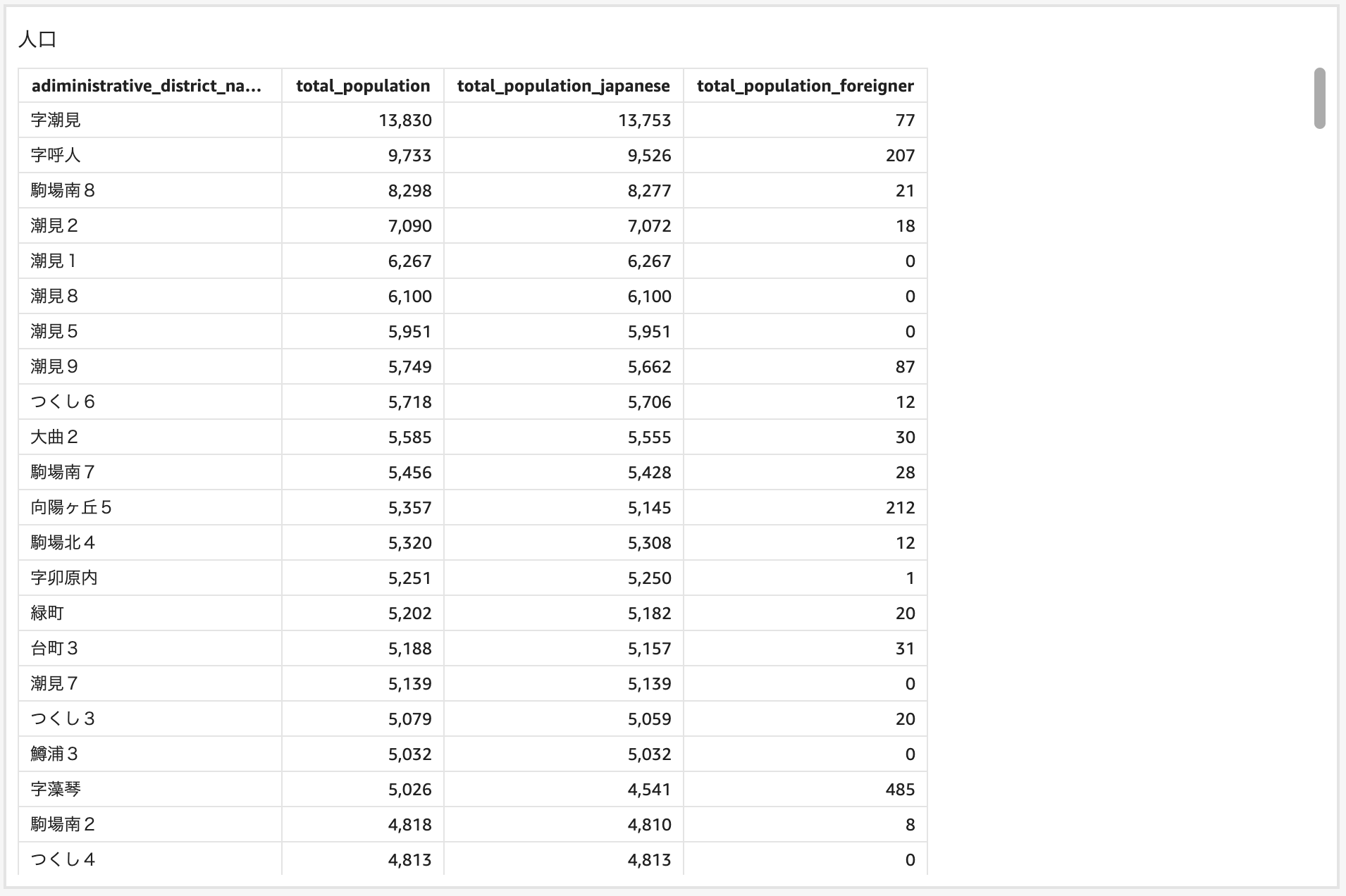 Amazon QuickSight で S3 に保存した複数の CSV ファイルを可視化するまでをやってみた DevelopersIO