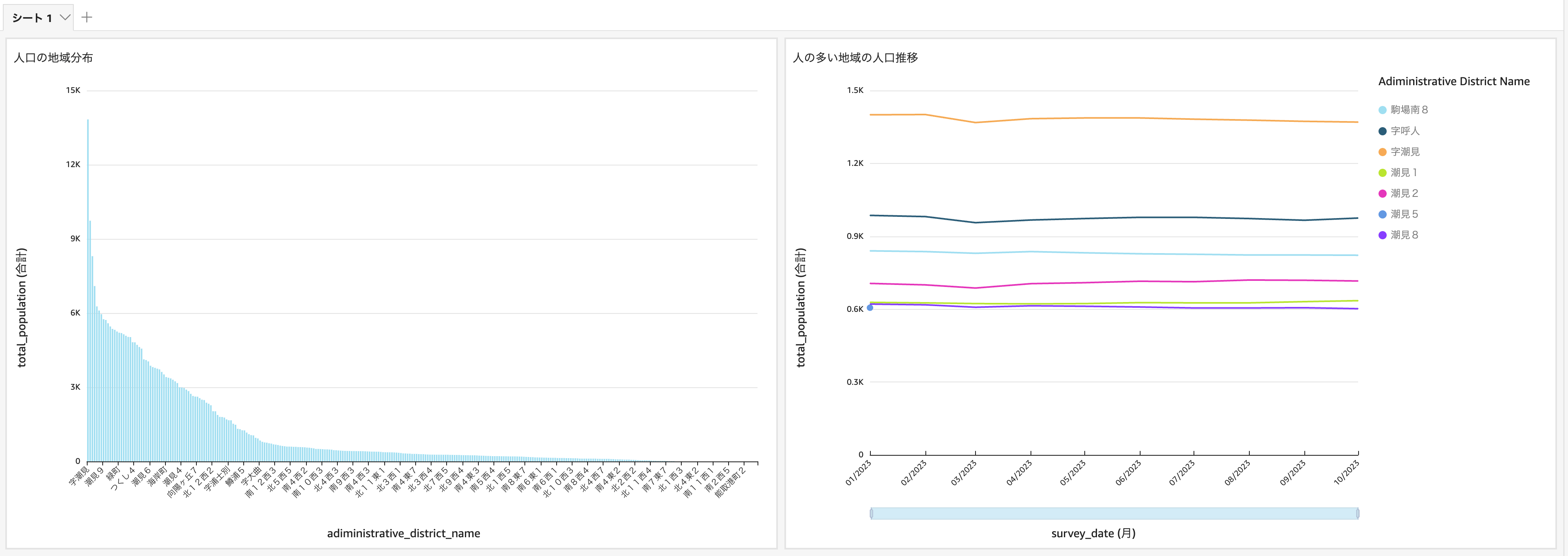 Amazon QuickSight で S3 に保存した複数の CSV ファイルを可視化するまでをやってみた DevelopersIO