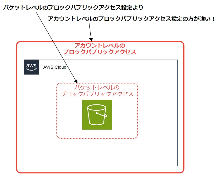 [小ネタ] AWS アカウントレベルの S3 ブロックパブリックアクセスが設定されていて S3 のオブジェクトを公開するのに少し手間取った