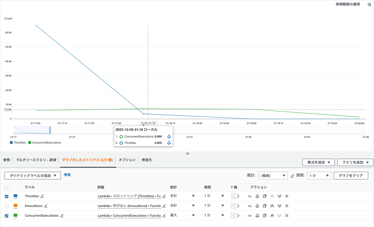 従来から12倍高速化した同期呼び出しLambdaのスケールアウト能力を確認してみた DevelopersIO