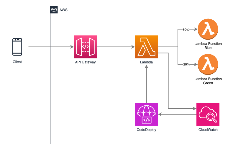 CDKでLambdaのBlue/Greenデプロイをやってみた DevelopersIO