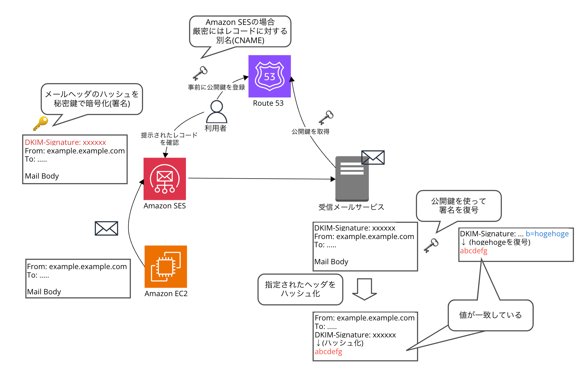 Amazon SESで作成したIDのDKIM認証を設定してみた DevelopersIO
