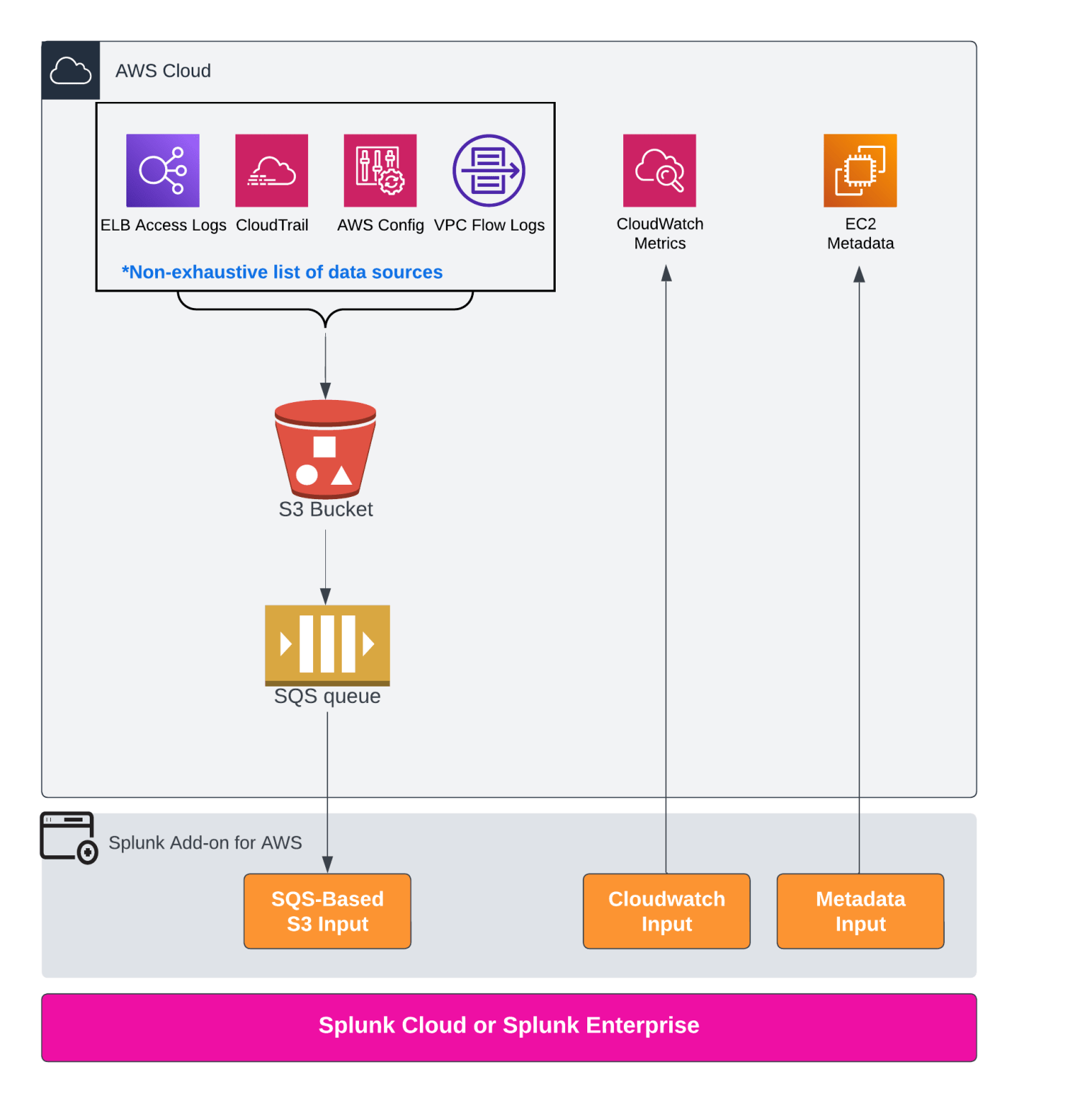 SQSBased S3でAWSのログをSplunkに取り込む DevelopersIO
