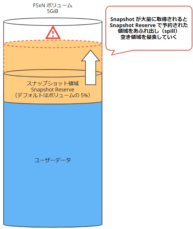 FSx for NetApp ONTAP のスナップショット自動削除設定をする（volume snapshot autodelete