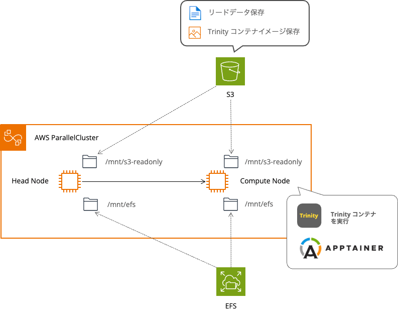 AWS ParallelCluster で Apptainer と Mountpoint for Amazon S3 の組み合わせて