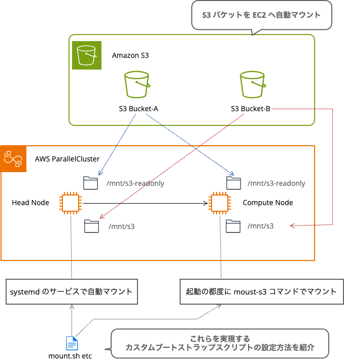 AWS ParallelCluster Ubuntu 22.04 で Mountpoint for Amazon S3 を使ってヘッドノードと