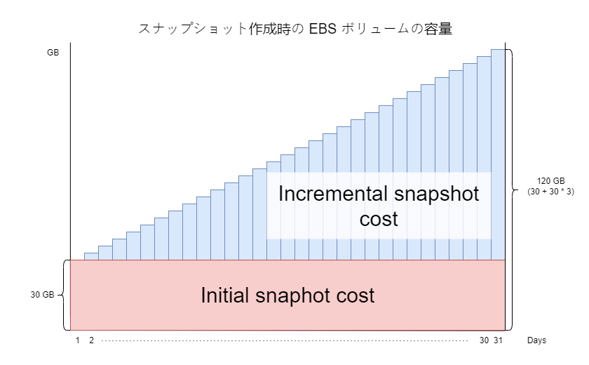 AWS Pricing Calculator の EBS スナップショットの Discount for partial storage