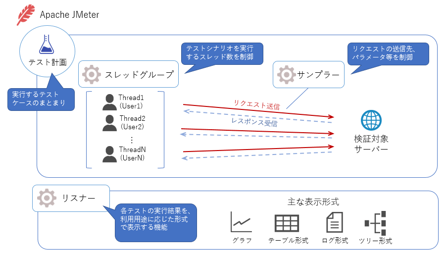 明日楽するために使えるようになりたい。JMeterの基本的な使い方。 そるでぶろぐ