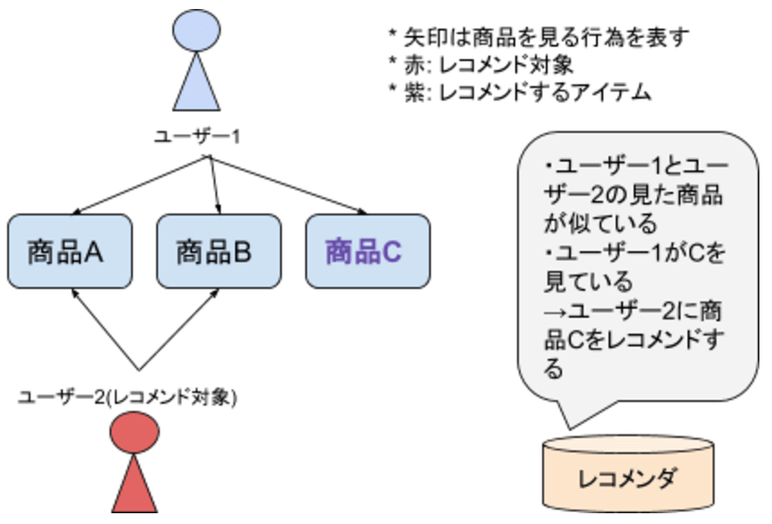 Mahoutでレコメンドを作ってみよう！ Atlas Developers Blog