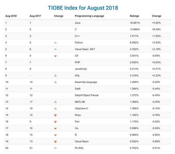 Xếp hạng các ngôn ngữ lập trình được yêu thích nhất theo Tiobe Index