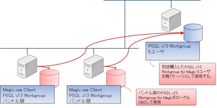 Actian PSQL v13 for Magic 製品構成 Japan