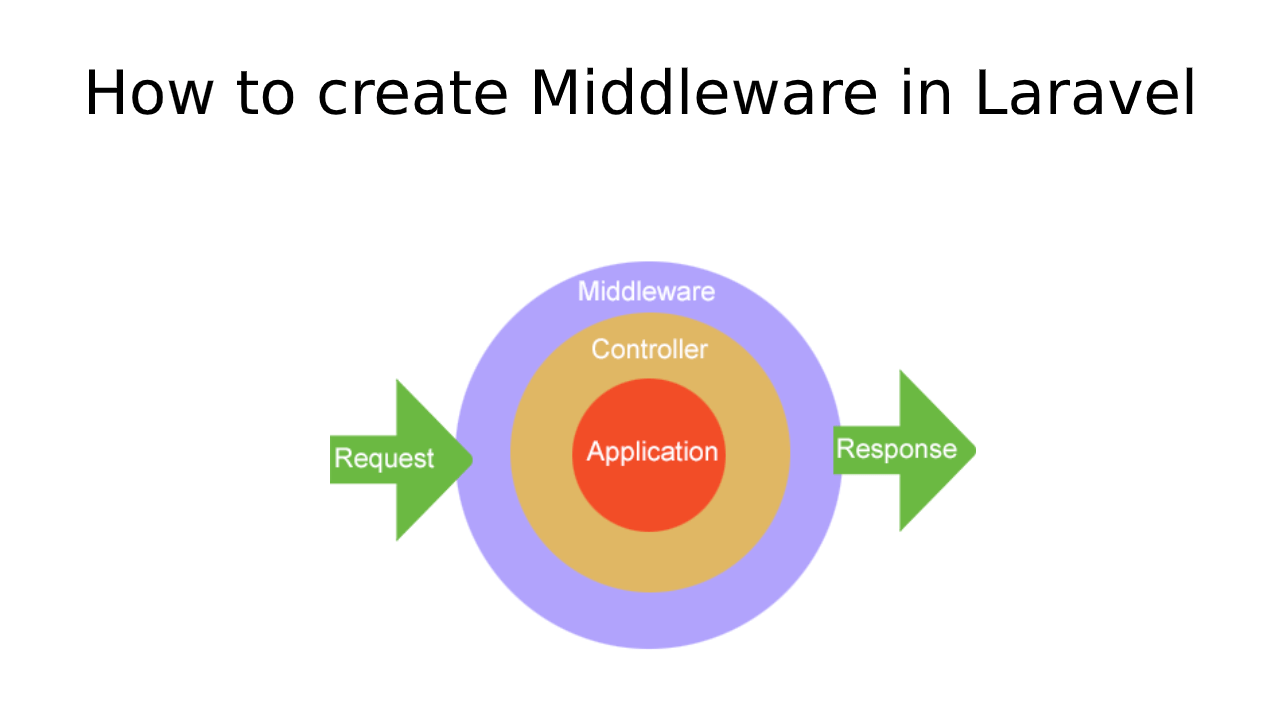 Laravel 8 Middleware Example Tutorial Tuts Make How To Create In