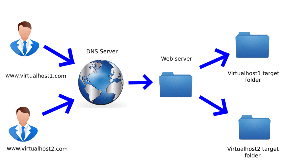 How to create multiple host websites on an ubuntu 18.04 Devnote