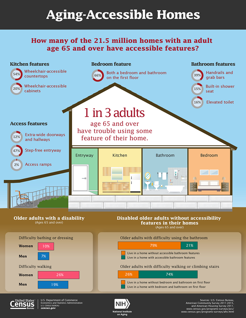 Accessible Homes Infographic on Residential Accessibility