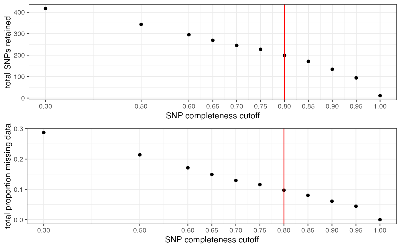 Vizualise how missing data thresholds affect sample clustering — assess