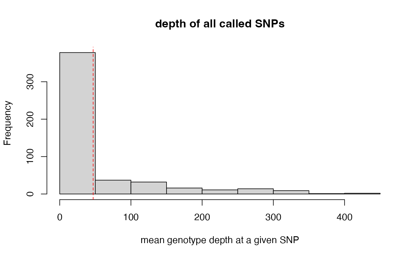Vizualise and filter based on mean depth across all called SNPs — max