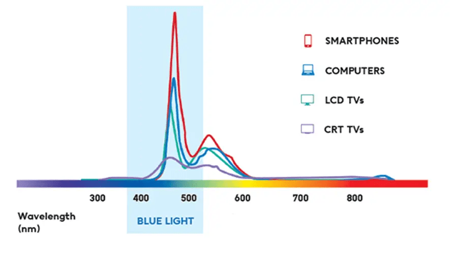 Is LCD Harmful for Eyes?(You Should Know!) Developer Pioneer