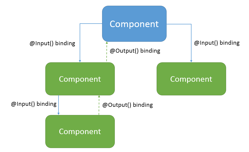 Angular Data Binding