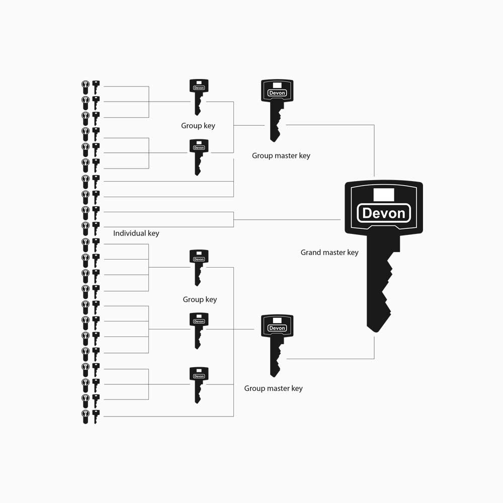 Master keying System Devon