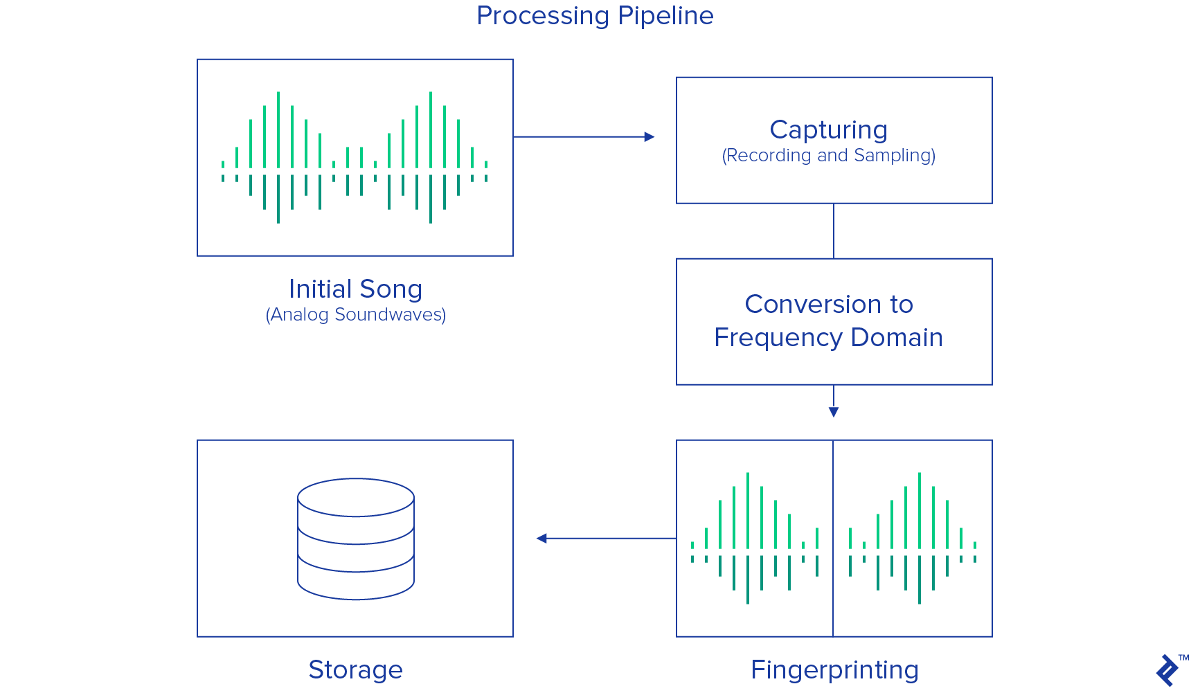 Fingerprinting Algorithms
