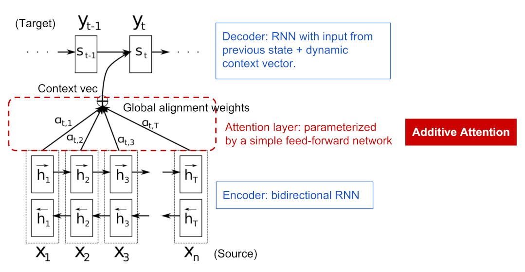 Transformer Neural Network Architecture