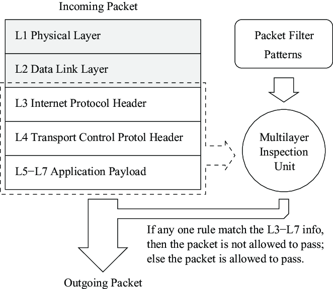 Deep Packet Inspection