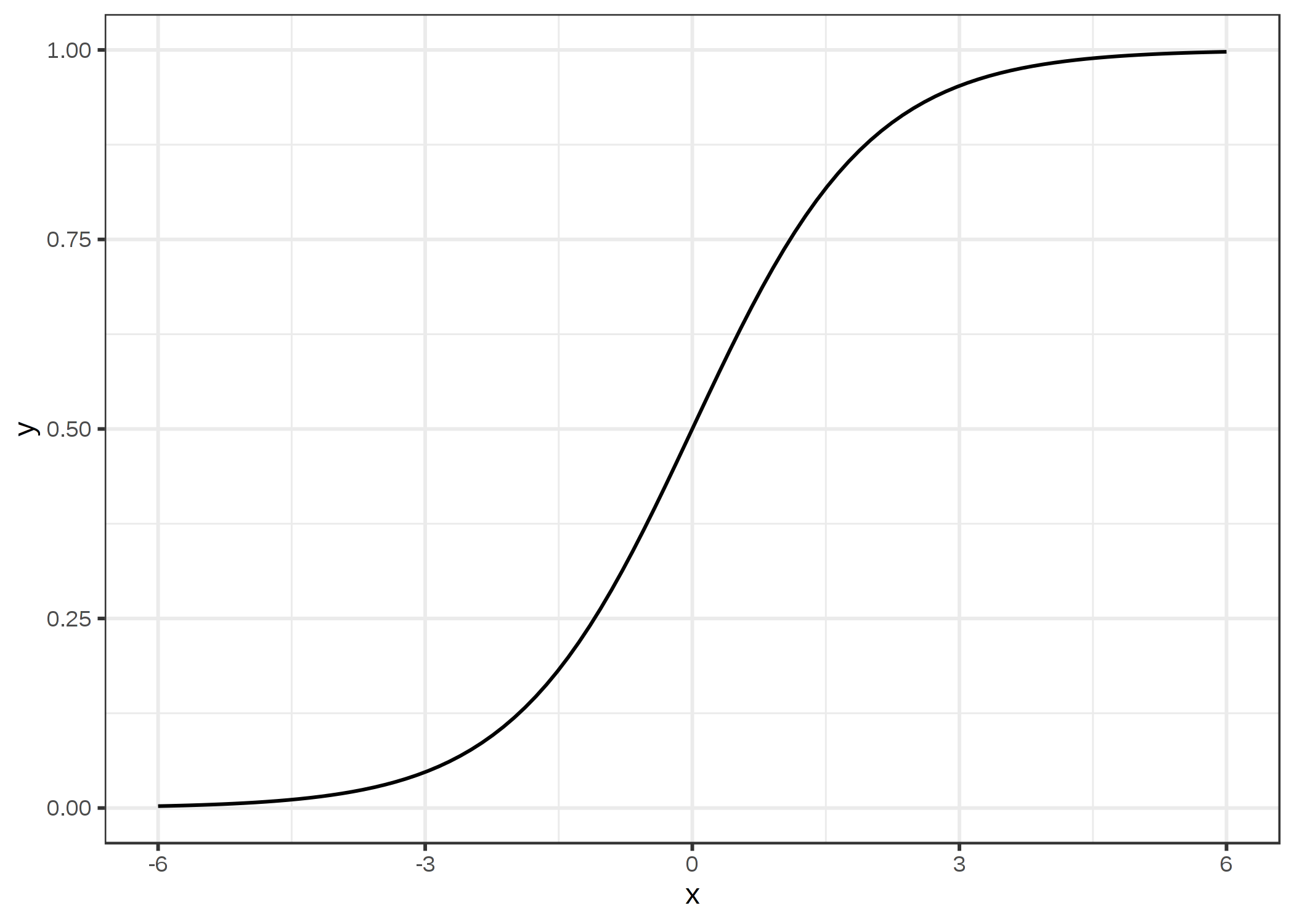 Logistic Regression