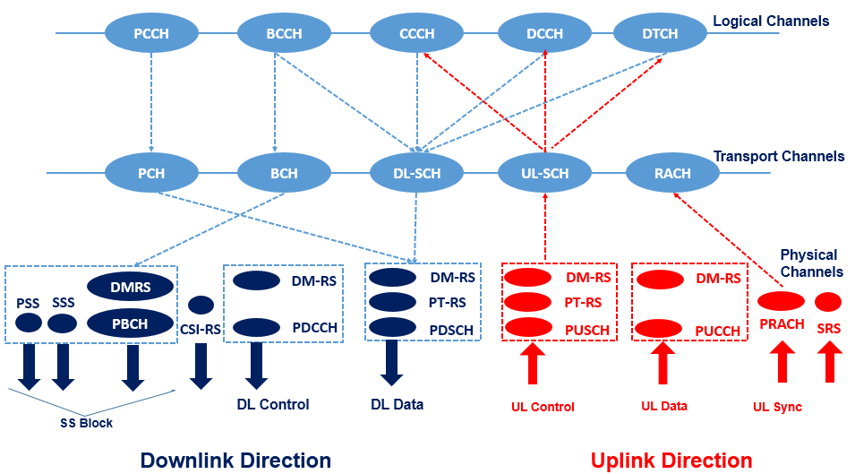 5G NR Channels