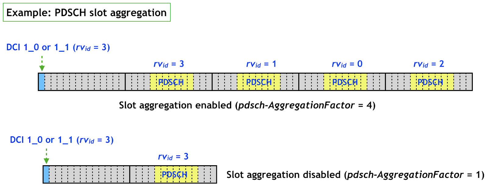 5G NR Transmission Time Interval
