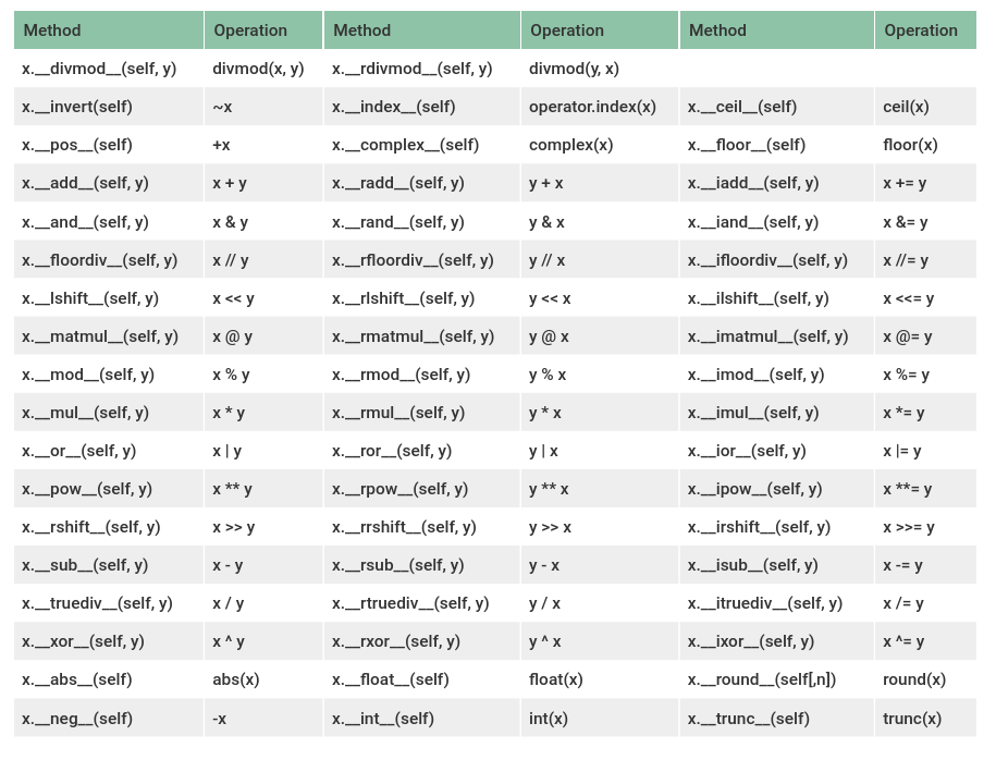 Magic Methods in Python