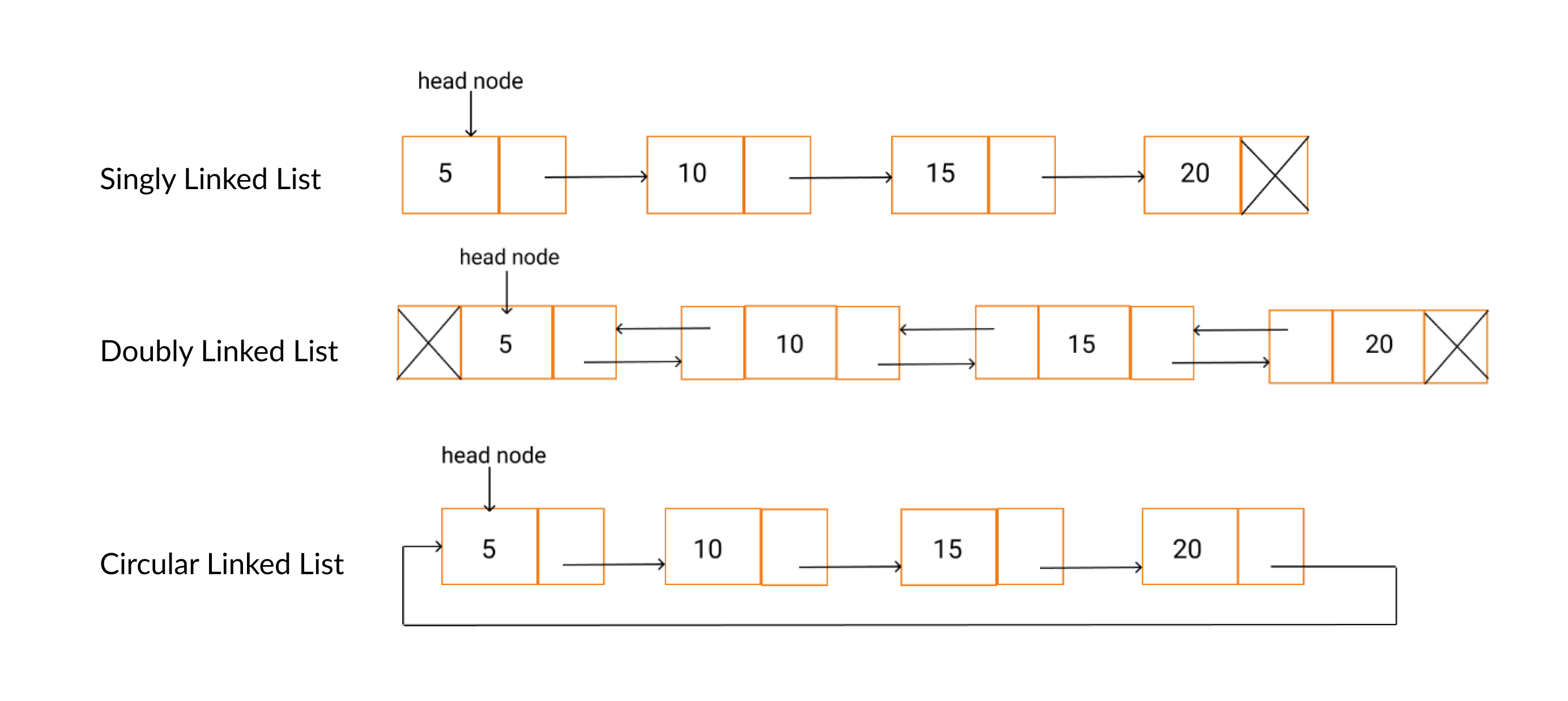 Linked List (Data Structure)