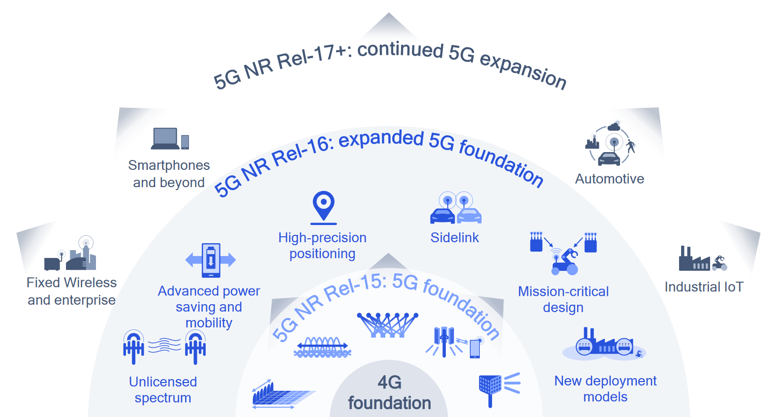 5G Technology