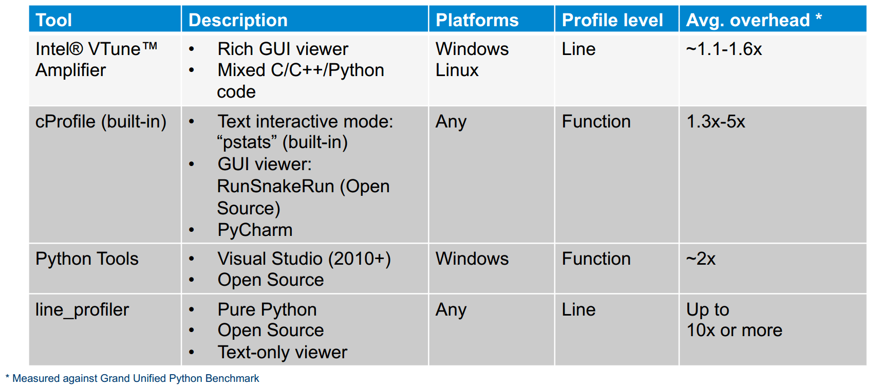 Profiling Python Code
