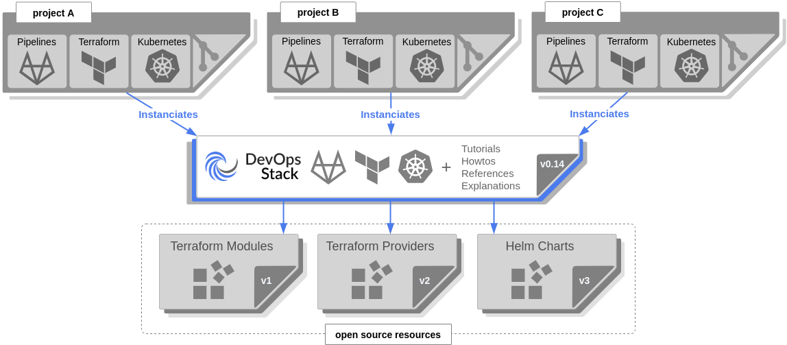 Purpose of the DevOps Stack DevOps Stack
